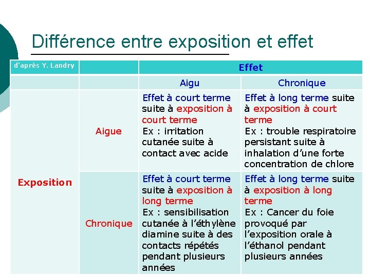 Différence entre exposition et effet Effet d’après Y. Landry Aigue Exposition Chronique Aigu Chronique