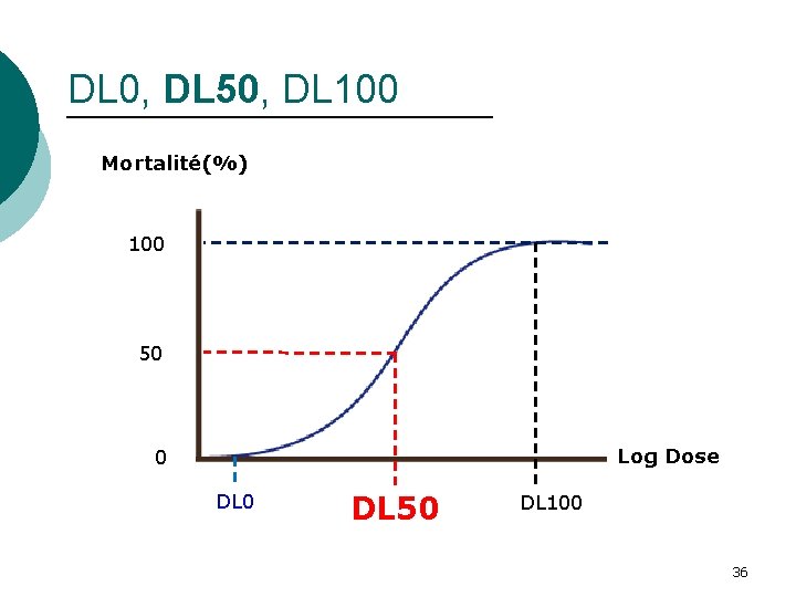 DL 0, DL 50, DL 100 Mortalité(%) 100 50 Log Dose 0 DL 50