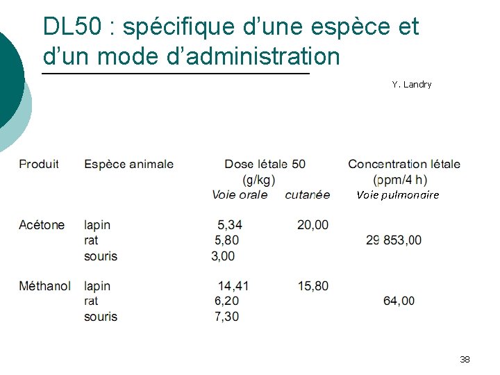 DL 50 : spécifique d’une espèce et d’un mode d’administration Y. Landry Voie pulmonaire
