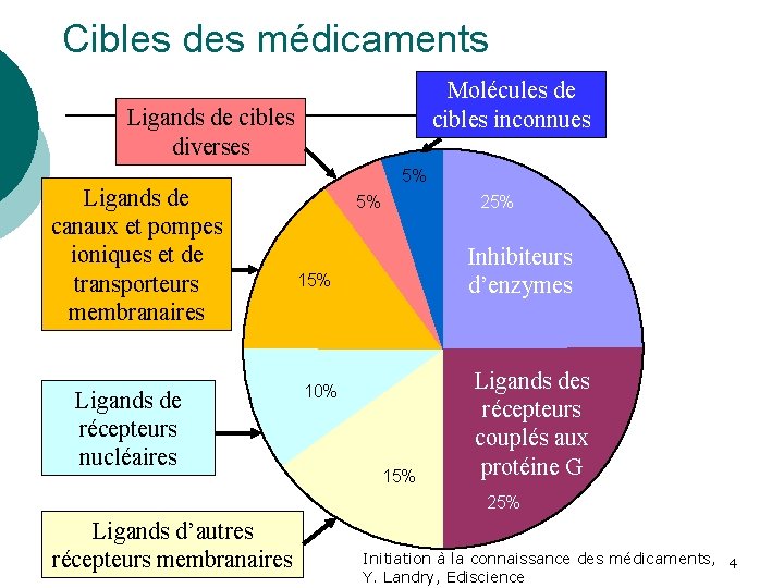 Cibles des médicaments Molécules de cibles inconnues Ligands de cibles diverses Ligands de canaux