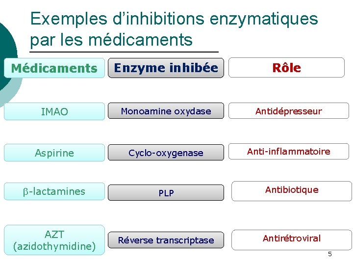 Exemples d’inhibitions enzymatiques par les médicaments Médicaments Enzyme inhibée Rôle IMAO Monoamine oxydase Antidépresseur