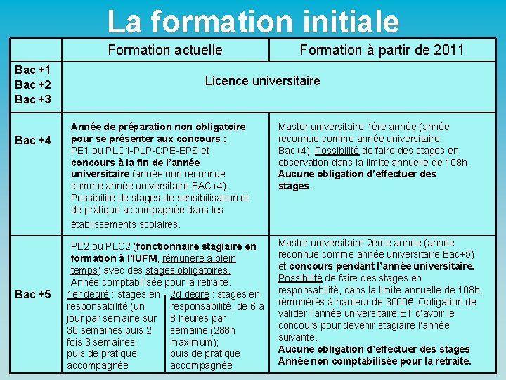 La formation initiale Formation actuelle Bac +1 Bac +2 Bac +3 Bac +4 Bac