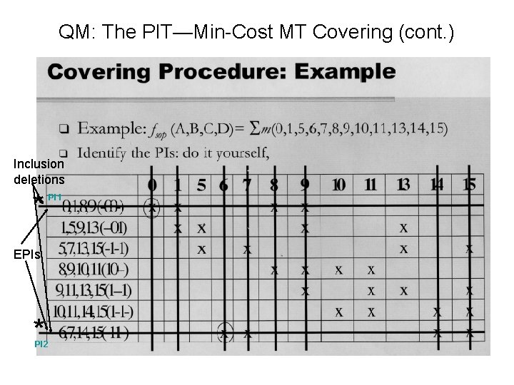 QM: The PIT—Min-Cost MT Covering (cont. ) Inclusion deletions * EPIs * PI 2