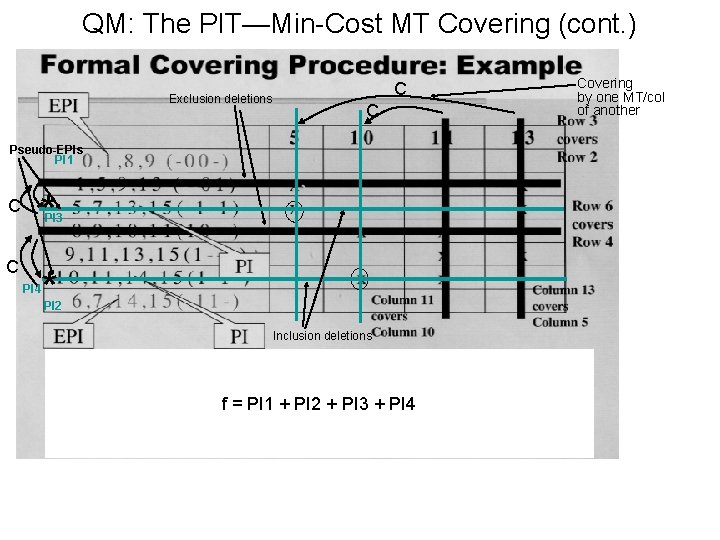 QM: The PIT—Min-Cost MT Covering (cont. ) Exclusion deletions C C Pseudo-EPIs PI 1