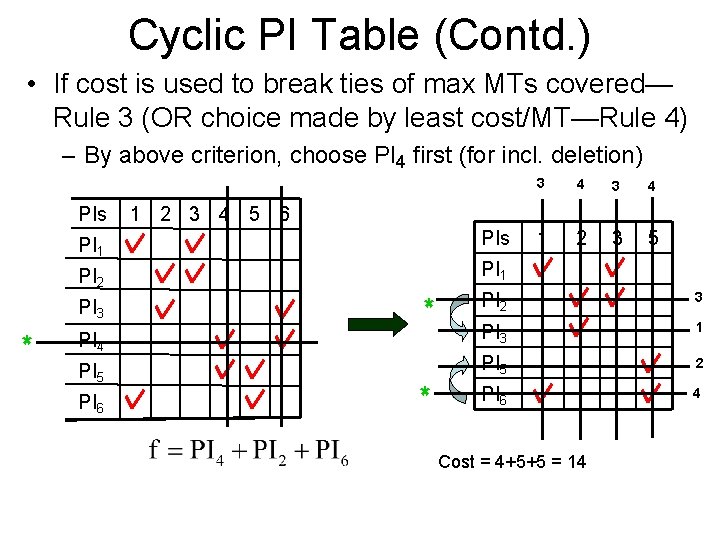 Cyclic PI Table (Contd. ) • If cost is used to break ties of