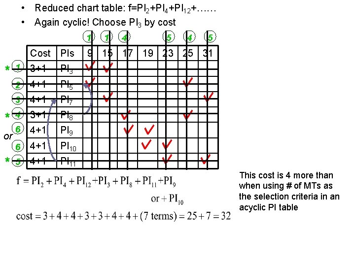  • Reduced chart table: f=PI 2+PI 4+PI 12+…… • Again cyclic! Choose PI