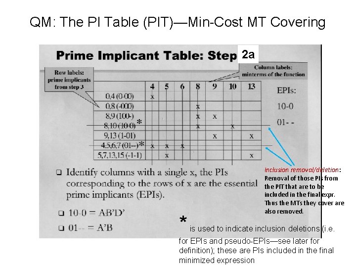 QM: The PI Table (PIT)—Min-Cost MT Covering 2 a * Inclusion removal/deletion: Removal of
