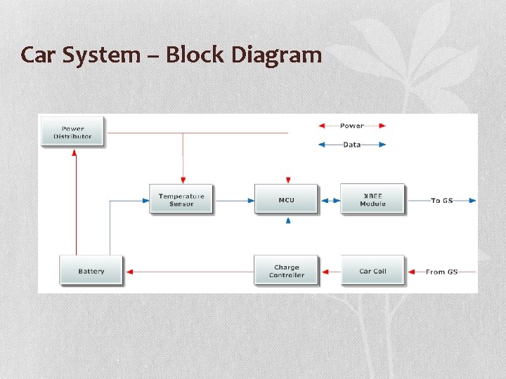 Car System – Block Diagram 