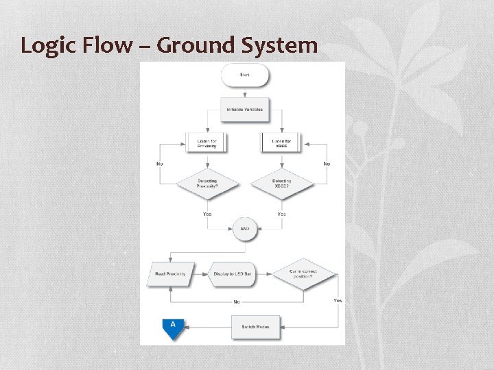 Logic Flow – Ground System 