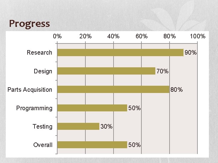 Progress 0% 20% 40% 60% 80% 90% Research Design 70% Parts Acquisition 80% 50%