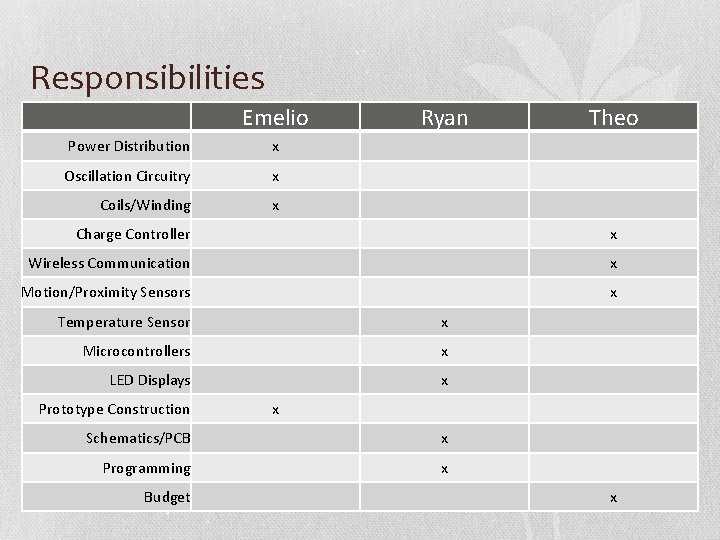 Responsibilities Emelio Ryan Theo Power Distribution x Oscillation Circuitry x Coils/Winding x Charge Controller