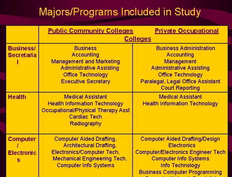 Majors/Programs Included in Study Public Community Colleges Private Occupational Colleges Business/ Secretaria l Health