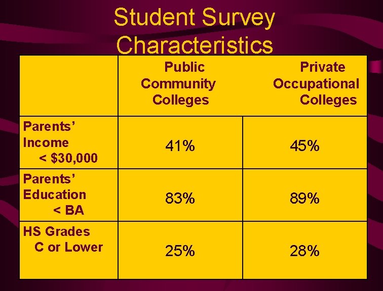 Student Survey Characteristics Public Community Colleges Private Occupational Colleges Parents’ Income < $30, 000