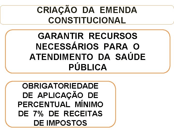 CRIAÇÃO DA EMENDA CONSTITUCIONAL GARANTIR RECURSOS NECESSÁRIOS PARA O ATENDIMENTO DA SAÚDE PÚBLICA OBRIGATORIEDADE