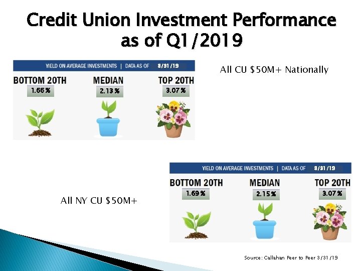 Credit Union Investment Performance as of Q 1/2019 3/31/19 1. 66 % 2. 13