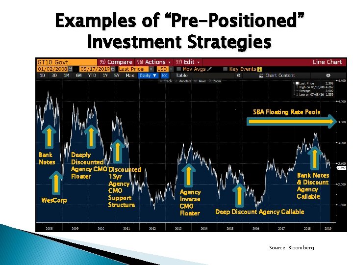 Examples of “Pre-Positioned” Investment Strategies SBA Floating Rate Pools Bank Notes Deeply Discounted Agency