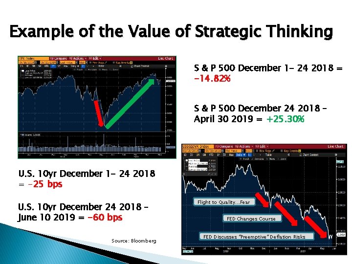 Example of the Value of Strategic Thinking S & P 500 December 1 -