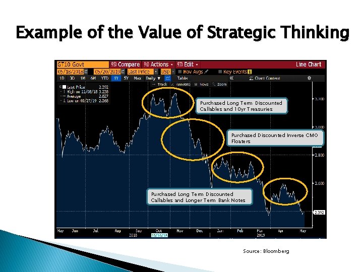 Example of the Value of Strategic Thinking Purchased Long Term Discounted Callables and 10