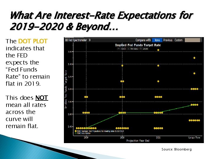 What Are Interest-Rate Expectations for 2019 -2020 & Beyond… The DOT PLOT indicates that