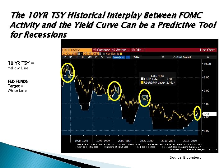 The 10 YR TSY Historical Interplay Between FOMC Activity and the Yield Curve Can