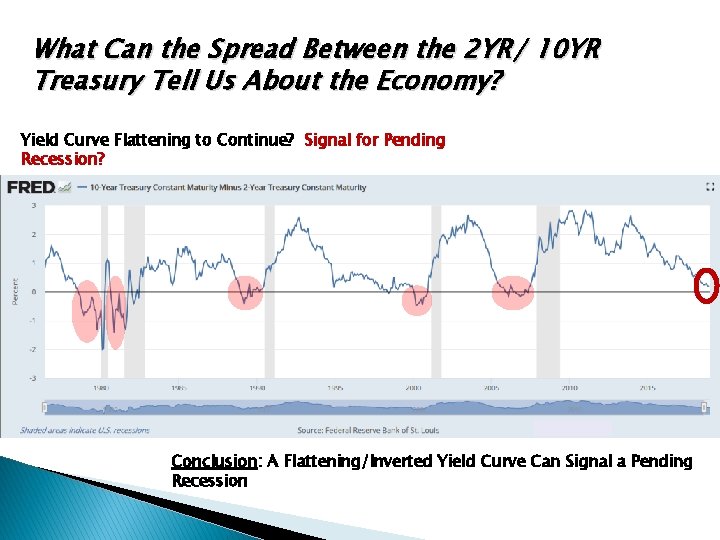 What Can the Spread Between the 2 YR/ 10 YR Treasury Tell Us About