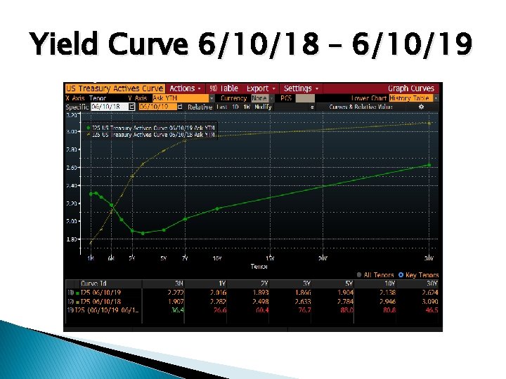 Yield Curve 6/10/18 – 6/10/19 