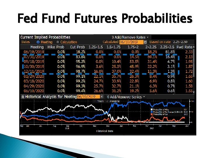Fed Fund Futures Probabilities 