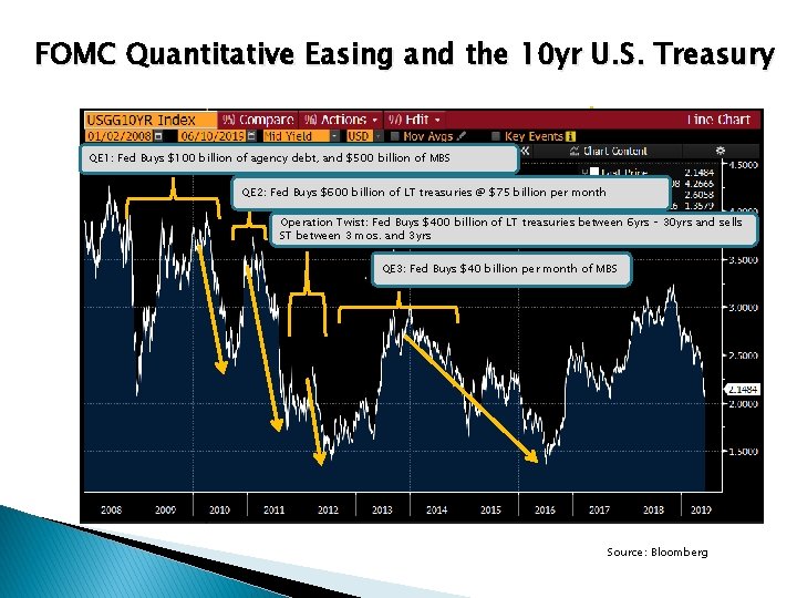 FOMC Quantitative Easing and the 10 yr U. S. Treasury QE 1: Fed Buys
