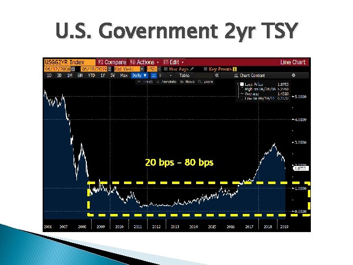 U. S. Government 2 yr TSY 20 bps – 80 bps 
