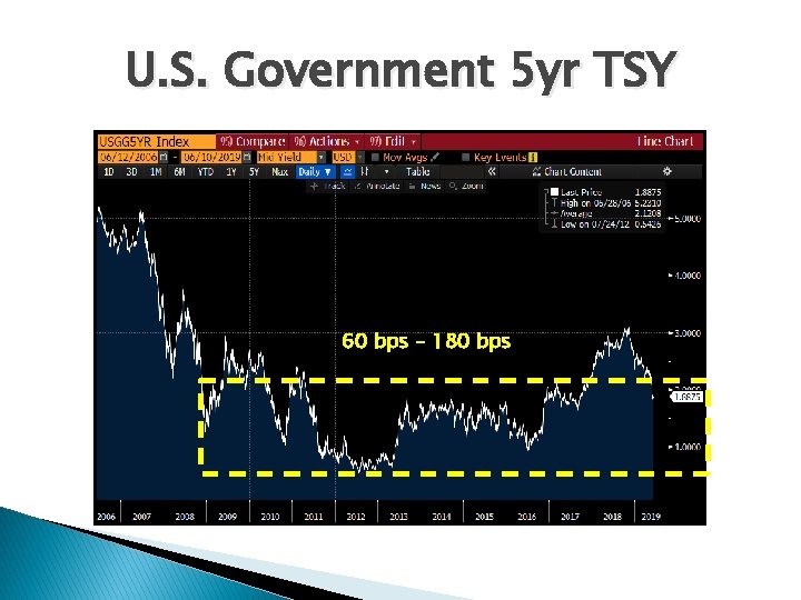 U. S. Government 5 yr TSY 60 bps – 180 bps 