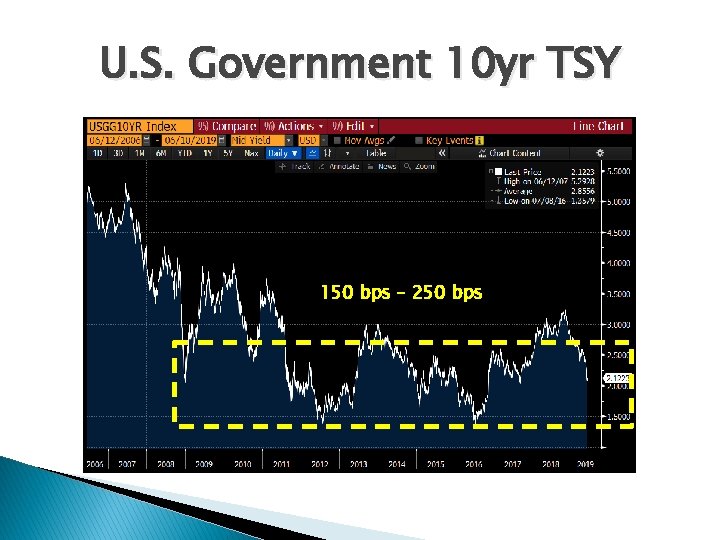 U. S. Government 10 yr TSY 150 bps – 250 bps 