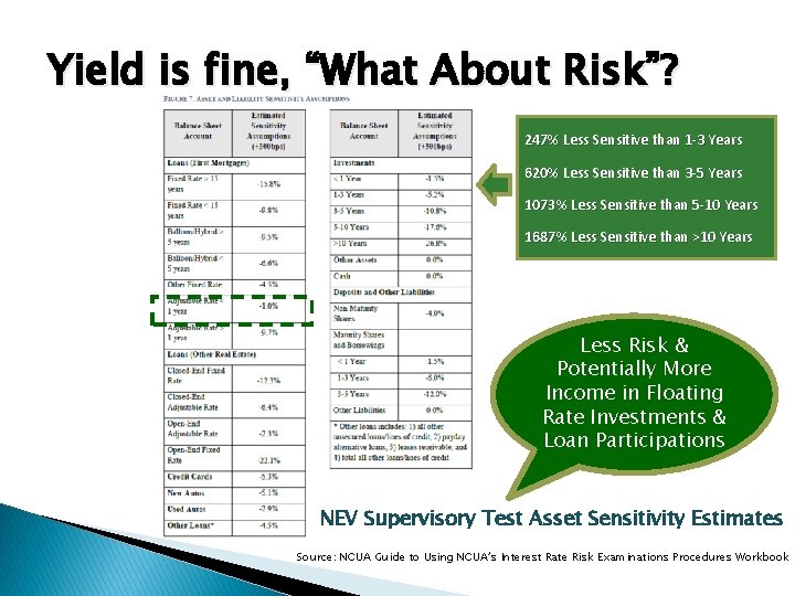 Yield is fine, “What About Risk”? 247% Less Sensitive than 1 -3 Years 620%