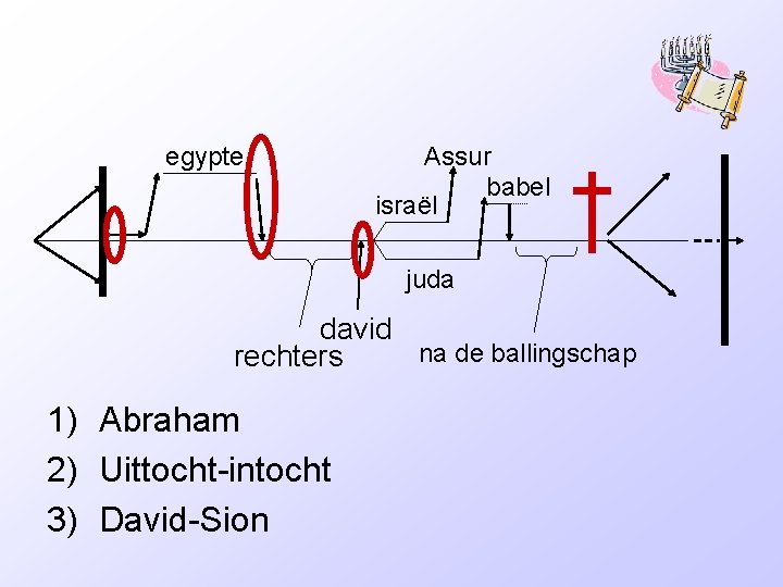 egypte Assur babel israël juda david na de ballingschap rechters 1) Abraham 2) Uittocht-intocht