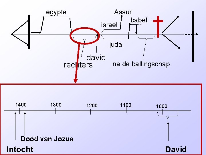 egypte Assur babel israël juda david na de ballingschap rechters 1400 1300 1200 1100