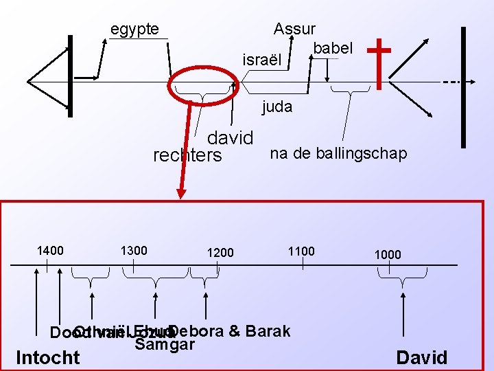 egypte Assur babel israël juda david na de ballingschap rechters 1400 1300 1200 1100