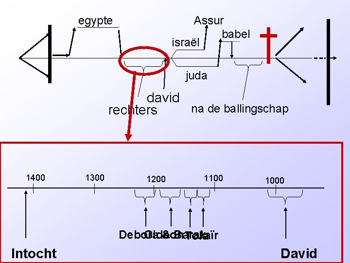 egypte Assur babel israël juda david na de ballingschap rechters 1400 1300 1200 1100