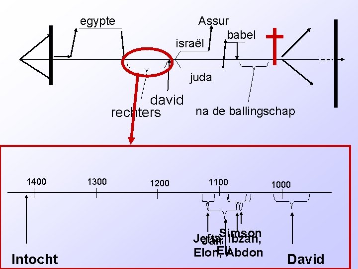 egypte Assur babel israël juda david na de ballingschap rechters 1400 Intocht 1300 1200