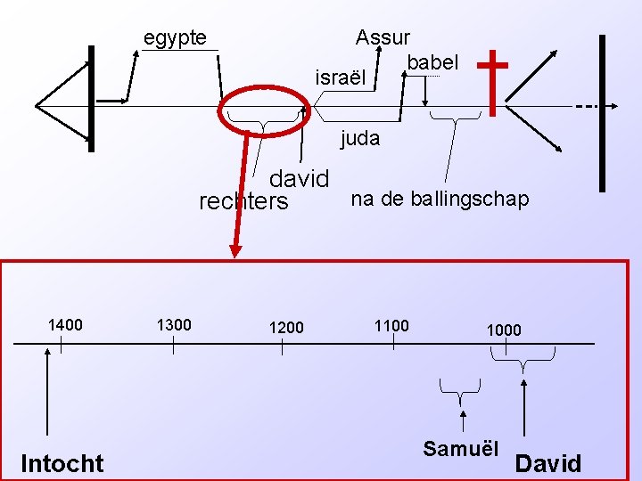 egypte Assur babel israël juda david na de ballingschap rechters 1400 Intocht 1300 1200