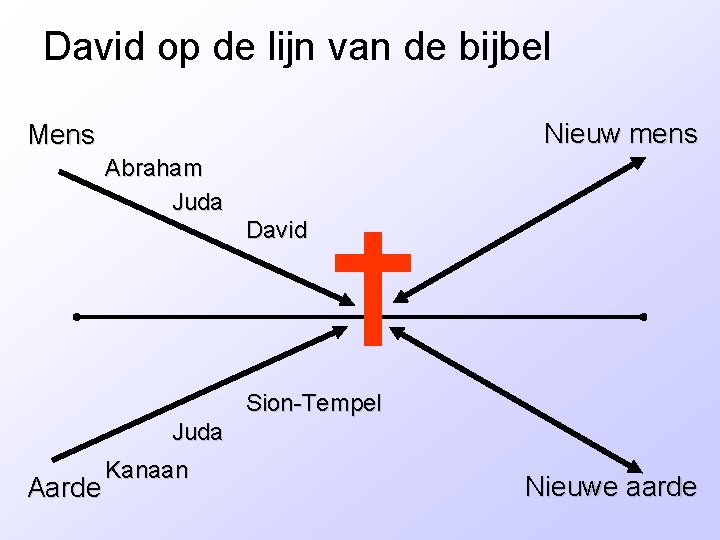 David op de lijn van de bijbel Nieuw mens Mens Abraham Juda David Sion-Tempel