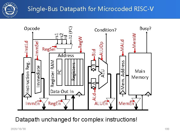 Single-Bus Datapath for Microcoded RISC-V Reg. En ALU Mem. W MALd Reg. W BLd