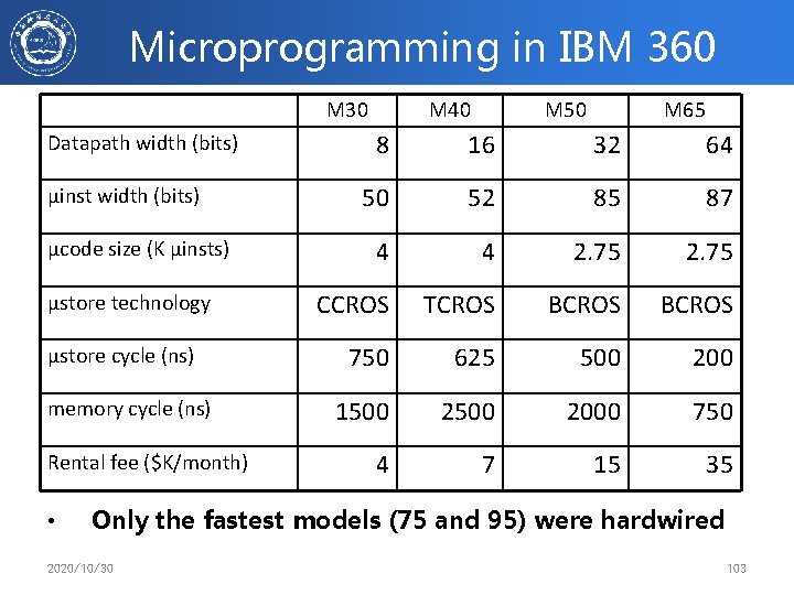 Microprogramming in IBM 360 M 30 Datapath width (bits) µinst width (bits) µcode size