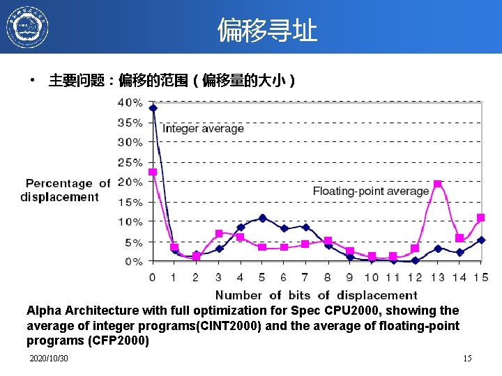 偏移寻址 • 主要问题：偏移的范围（偏移量的大小） Alpha Architecture with full optimization for Spec CPU 2000, showing the