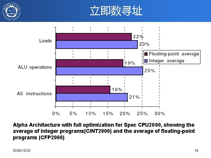 立即数寻址 Alpha Architecture with full optimization for Spec CPU 2000, showing the average of