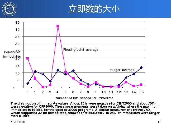 立即数的大小 The distribution of immediate values. About 20% were negative for CINT 2000 and