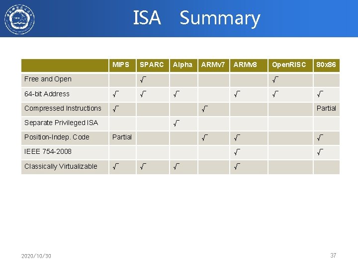 ISA　Summary MIPS Free and Open SPARC √ Compressed Instructions √ √ Open. RISC 80