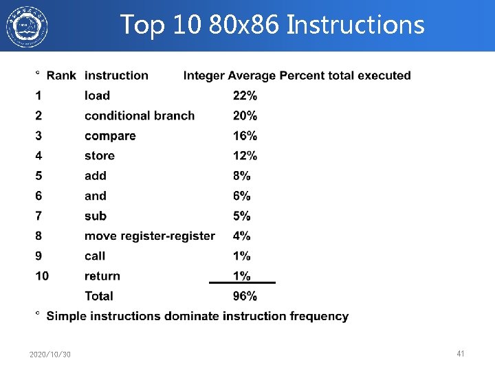 Top 10 80 x 86 Instructions 2020/10/30 41 