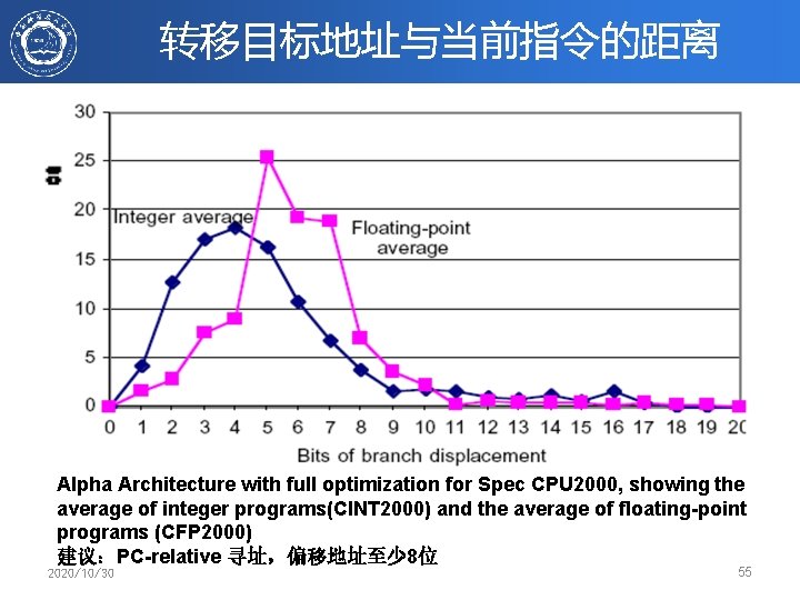转移目标地址与当前指令的距离 Alpha Architecture with full optimization for Spec CPU 2000, showing the average of