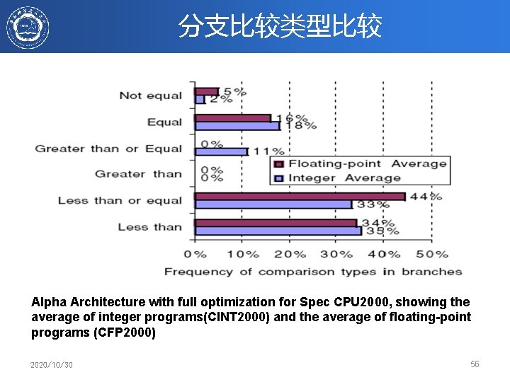 分支比较类型比较 Alpha Architecture with full optimization for Spec CPU 2000, showing the average of