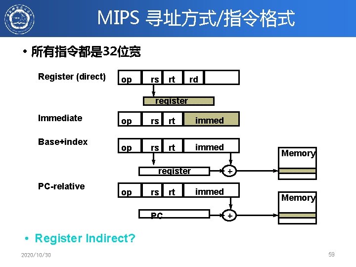 MIPS 寻址方式/指令格式 • 所有指令都是 32位宽 Register (direct) op rs rt rd register Immediate Base+index