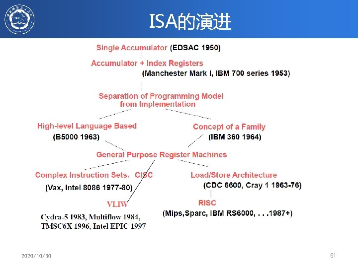 ISA的演进 2020/10/30 61 